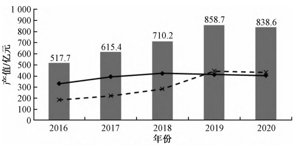 2016—2020年云南生物醫藥產業總產值 2016—2020年云南生物醫藥產業總產值