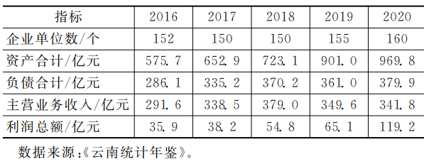 2016—2020年云南生物醫藥產業規模以上企業的經營情況 2016—2020年云南生物醫藥產業規模以上企業的經營情況