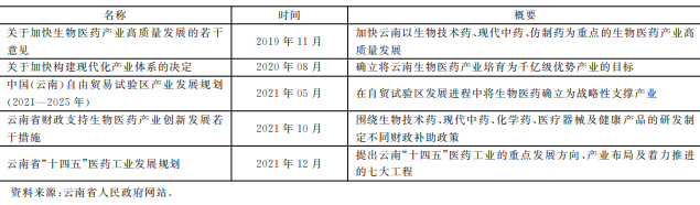 2019---2021年云南生物產業出臺政策梳理 2019---2021年云南生物產業出臺政策梳理