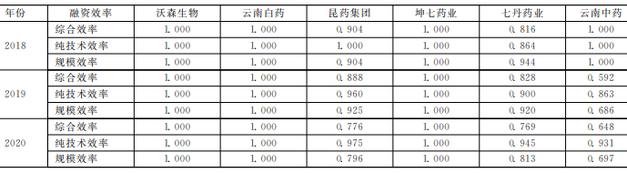 2018-2020年云南生物醫藥產業上市企業的融資效率 2018-2020年云南生物醫藥產業上市企業的融資效率