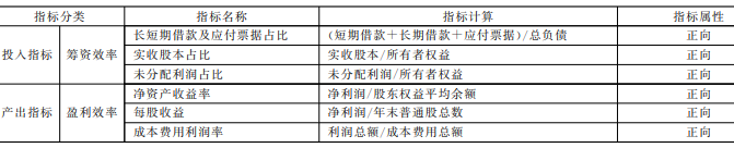 云南生物醫藥產業金融支持效率的投入產出指標 云南生物醫藥產業金融支持效率的投入產出指標