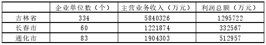 通化市生物醫(yī)藥產(chǎn)業(yè)發(fā)展現(xiàn)狀分析 通化市生物醫(yī)藥產(chǎn)業(yè)發(fā)展現(xiàn)狀分析