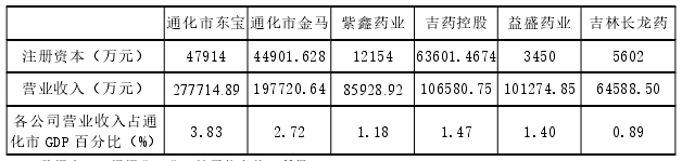 通化市上市公司注冊資本及2019年營業(yè)收入情況 通化市上市公司注冊資本及2019年營業(yè)收入情況