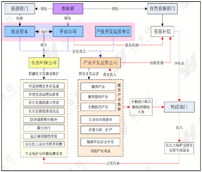 EOD項目模式及發展趨勢分析(附案例) EOD項目模式及發展趨勢分析(附案例)
