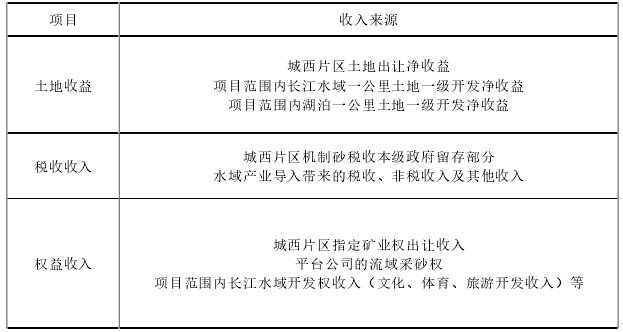 項目資源補償收入來源表 項目資源補償收入來源表