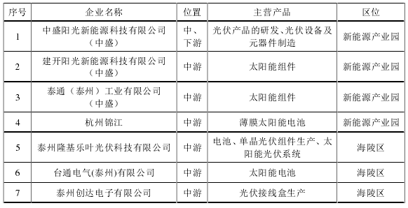 泰州市光伏產業發展現狀、產業鏈研究及細分領域布局 泰州市光伏產業發展現狀、產業鏈研究及細分領域布局