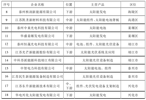 泰州市光伏產業企業空間分布情況 泰州市光伏產業企業空間分布情況