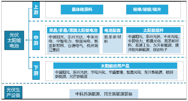 泰州市光伏產業鏈布局情況 泰州市光伏產業鏈布局情況