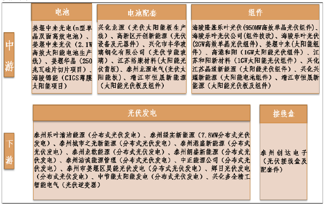 2016-2018 年泰州市光伏產業重點建設項目情況 2016-2018 年泰州市光伏產業重點建設項目情況