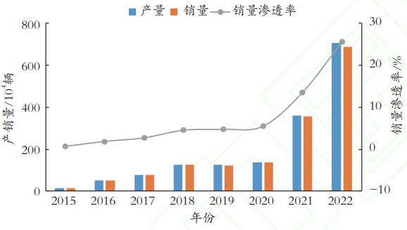 國內新能源汽車產銷量增長情況 國內新能源汽車產銷量增長情況