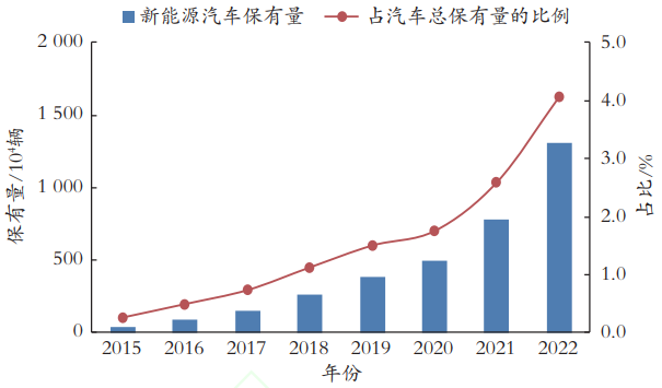 國內新能源汽車保有量增長情況 國內新能源汽車保有量增長情況