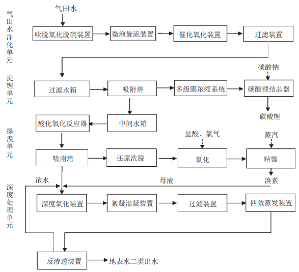 鋰溴資源綜合利用及達標外排項目工藝流程圖 鋰溴資源綜合利用及達標外排項目工藝流程圖