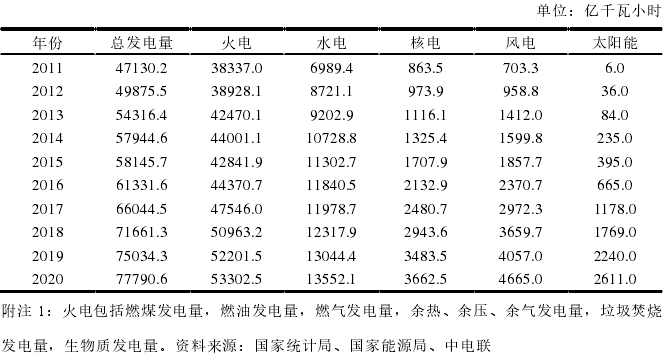 2011-2020年各種能源總發(fā)電量 2011-2020年各種能源總發(fā)電量