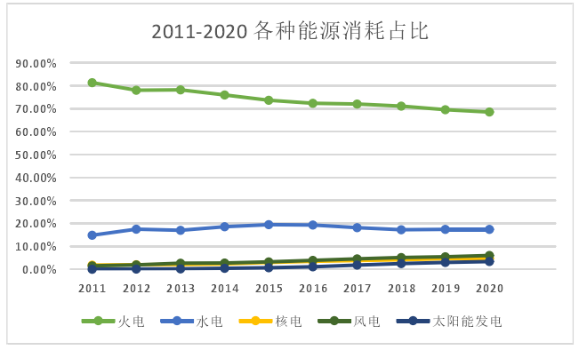 2011-2020年各種能源消耗占比 2011-2020年各種能源消耗占比