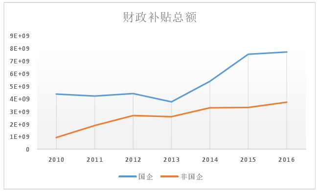 2010-2016年按企業(yè)性質(zhì)反應(yīng)的政府補(bǔ)助總額 2010-2016年按企業(yè)性質(zhì)反應(yīng)的政府補(bǔ)助總額