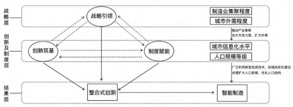 江蘇智能制造的創新發展路徑模型 江蘇智能制造的創新發展路徑模型