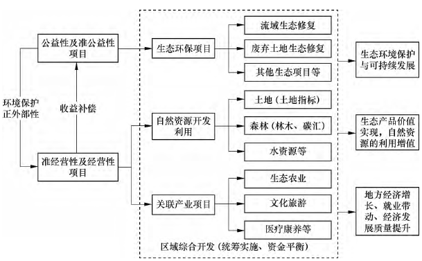 EOD 項目運行機制 EOD 項目運行機制
