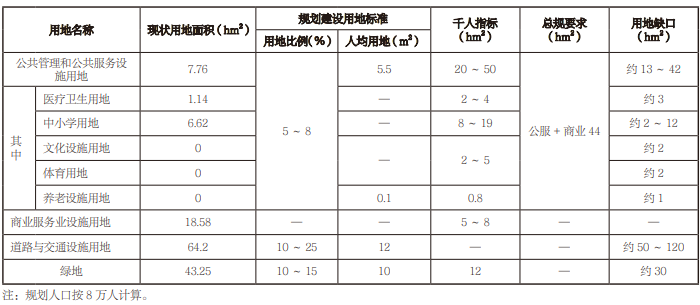 公共服務(wù)設(shè)施用地指標(biāo)測算 公共服務(wù)設(shè)施用地指標(biāo)測算