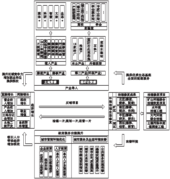 EOD導(dǎo)向的煤炭資源枯竭型城市再開發(fā)模式總體框 EOD導(dǎo)向的煤炭資源枯竭型城市再開發(fā)模式總體框