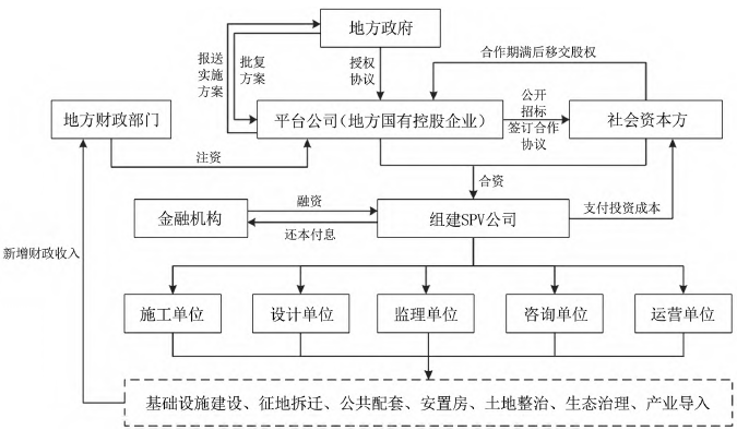 EOD模式項目實施路徑 EOD模式項目實施路徑
