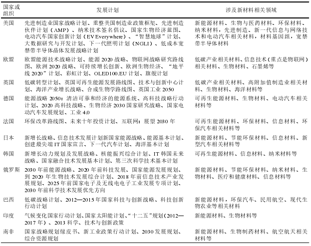 世界各國有關新材料領域的發展計劃 世界各國有關新材料領域的發展計劃