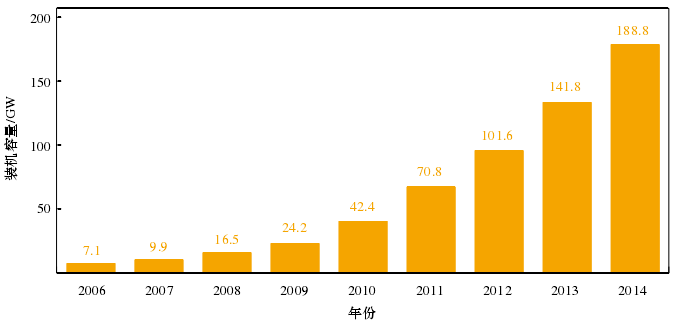 2006—2014年全球光伏累計裝機容量 2006—2014年全球光伏累計裝機容量