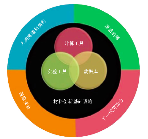 材料基因組要素 材料基因組要素
