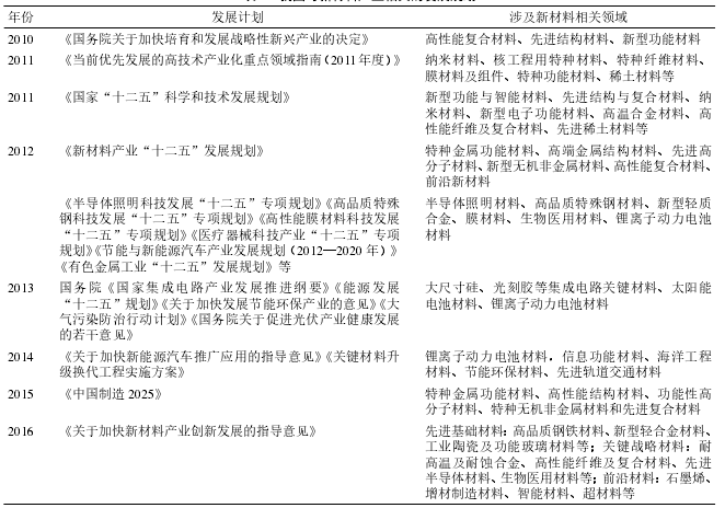 我國與新材料產業相關的發展規劃 我國與新材料產業相關的發展規劃