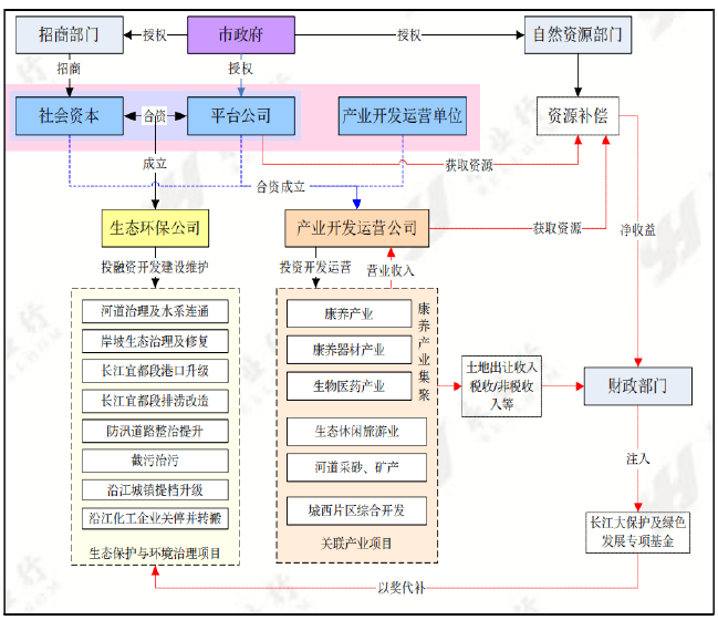 項目營業(yè)收入來源表 項目營業(yè)收入來源表