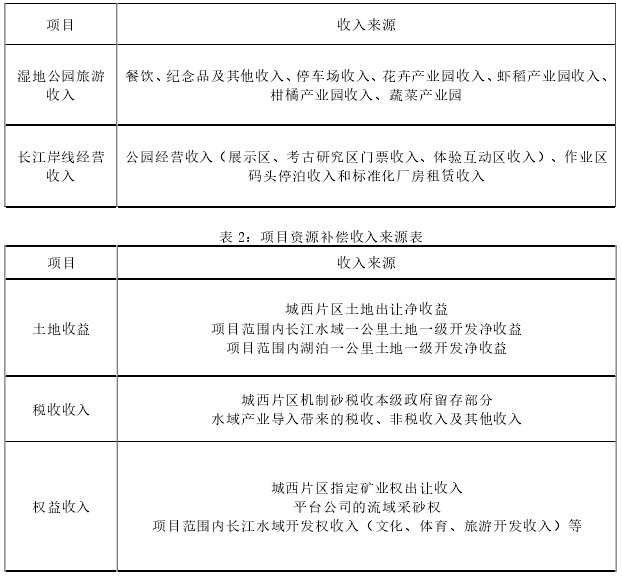 長江A 段生態(tài)保護與綠色發(fā)展EOD模式試點項目 長江A 段生態(tài)保護與綠色發(fā)展EOD模式試點項目