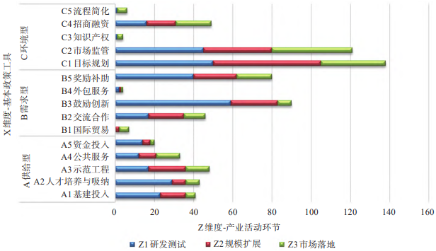 X-Z二維分析數據堆積條形圖 X-Z二維分析數據堆積條形圖