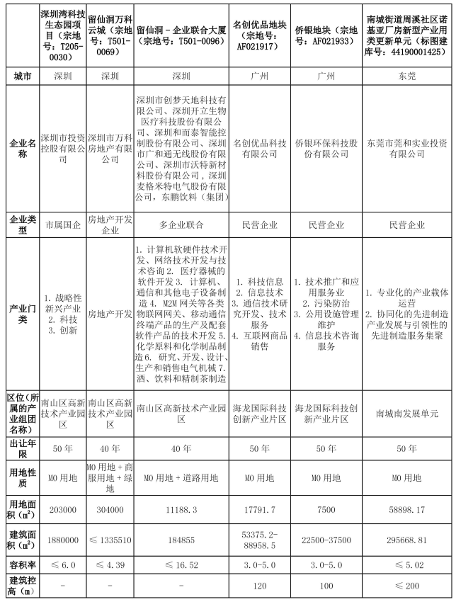穗莞深區域內M0用地項目地塊指標及企業信息表 穗莞深區域內M0用地項目地塊指標及企業信息表