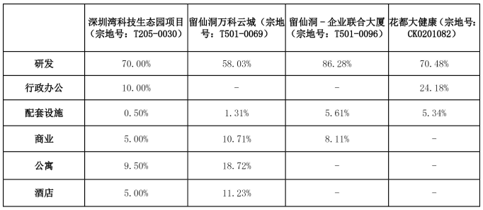 穗莞深M0用地項目功能配比 穗莞深M0用地項目功能配比