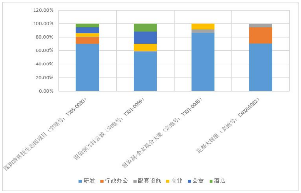 穗莞深M0用地項目功能配比對 穗莞深M0用地項目功能配比對