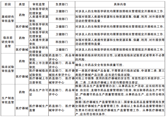 藥物器械全流程審批監督情況 藥物器械全流程審批監督情況