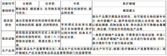 藥物器械創新流程 藥物器械創新流程