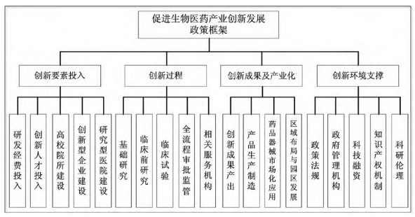 促進生物醫(yī)藥產(chǎn)業(yè)創(chuàng)新發(fā)展政策框架 促進生物醫(yī)藥產(chǎn)業(yè)創(chuàng)新發(fā)展政策框架