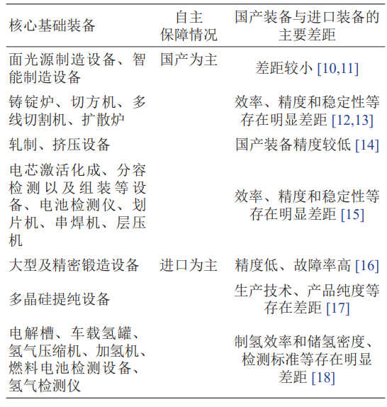 產(chǎn)業(yè)核心基礎裝備水平 產(chǎn)業(yè)核心基礎裝備水平