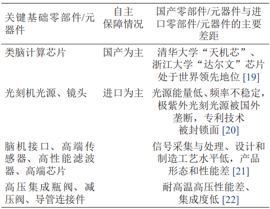 產(chǎn)業(yè)關(guān)鍵基礎零部件/元器件情況 產(chǎn)業(yè)關(guān)鍵基礎零部件/元器件情況