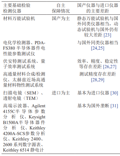 主要基礎檢驗檢測儀器自主保障情況 主要基礎檢驗檢測儀器自主保障情況
