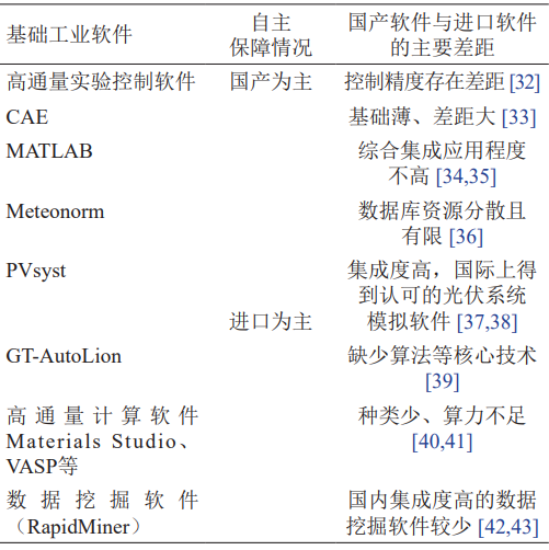 基礎工業(yè)軟件自主保障情況 基礎工業(yè)軟件自主保障情況
