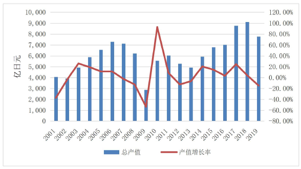 2001-2019年日本工業機器人產值 2001-2019年日本工業機器人產值