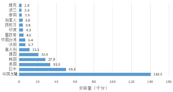 2019年世界工業機器人安裝量top15 2019年世界工業機器人安裝量top15