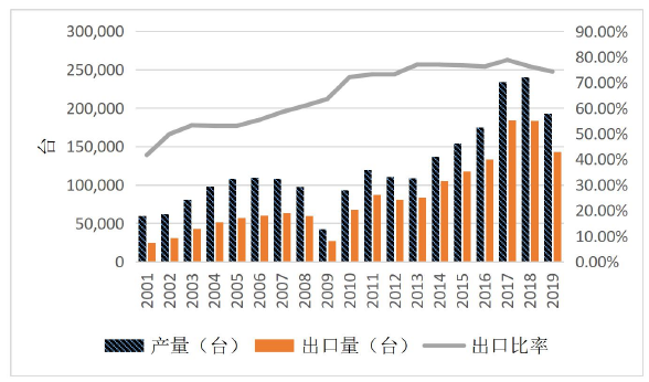 2001-2019年日本工業機器人出口變化圖 2001-2019年日本工業機器人出口變化圖