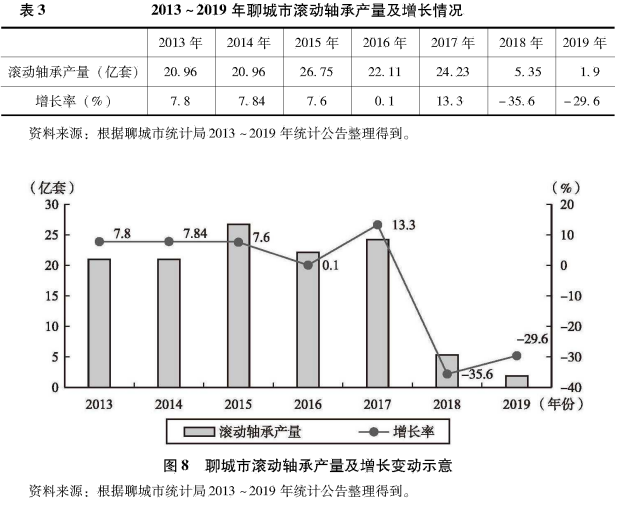 全球價值鏈下聊城軸承產(chǎn)業(yè)集群發(fā)展歷程與質(zhì)量升級分析 全球價值鏈下聊城軸承產(chǎn)業(yè)集群發(fā)展歷程與質(zhì)量升級分析