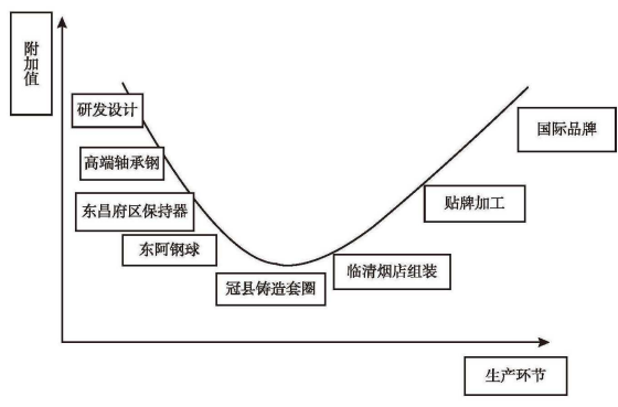 全球價值鏈下聊城軸承產(chǎn)業(yè)集群區(qū)域布局 全球價值鏈下聊城軸承產(chǎn)業(yè)集群區(qū)域布局