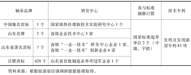 臨清軸承技術(shù)研發(fā)與品牌建設(shè)情況 臨清軸承技術(shù)研發(fā)與品牌建設(shè)情況