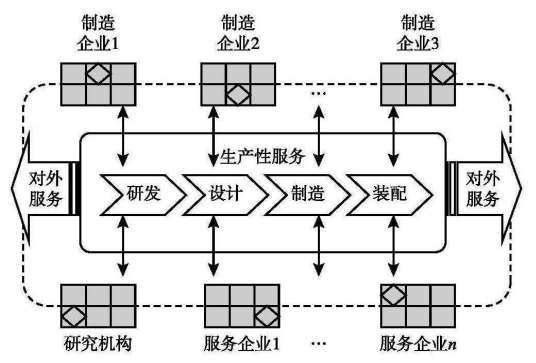 聊城軸承產(chǎn)業(yè)集群服務(wù)制造模式示意 聊城軸承產(chǎn)業(yè)集群服務(wù)制造模式示意