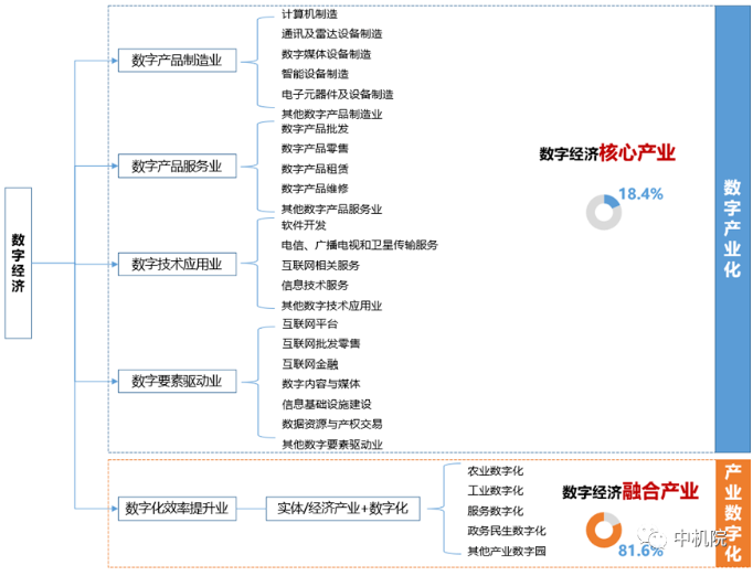 數字經濟結構鏈 數字經濟結構鏈