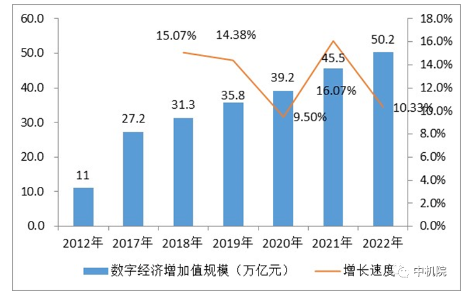 2012年-2022年我國數字經濟增加值規模 2012年-2022年我國數字經濟增加值規模
